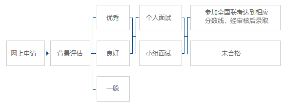 上海复旦大学2020届工商管理硕士（MBA）招生简章