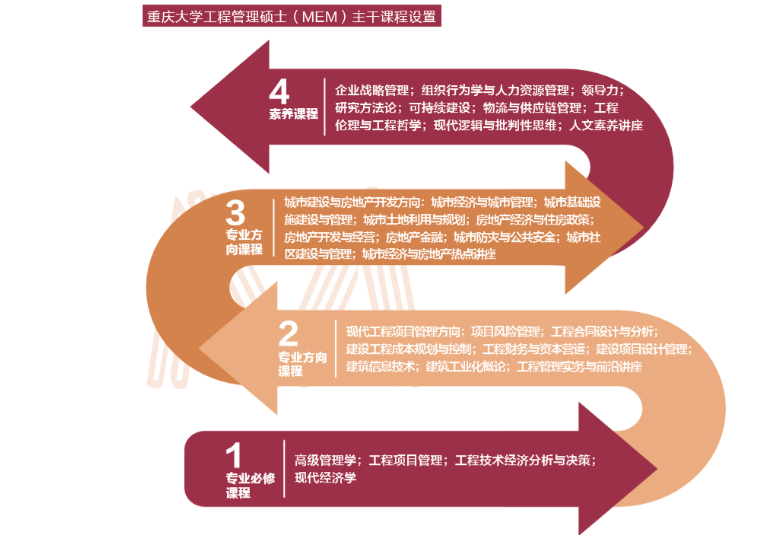 重庆大学2021工程管理硕士MEM（双证）招生简章