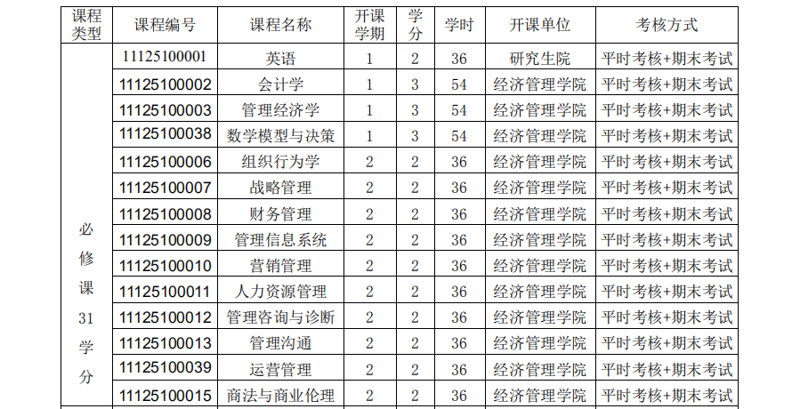 西南大学 2021 年工商管理硕士（MBA）招生简章