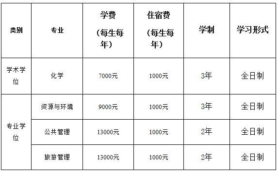 重庆科技学院2021年MPA/MTA硕士研究生招生简章