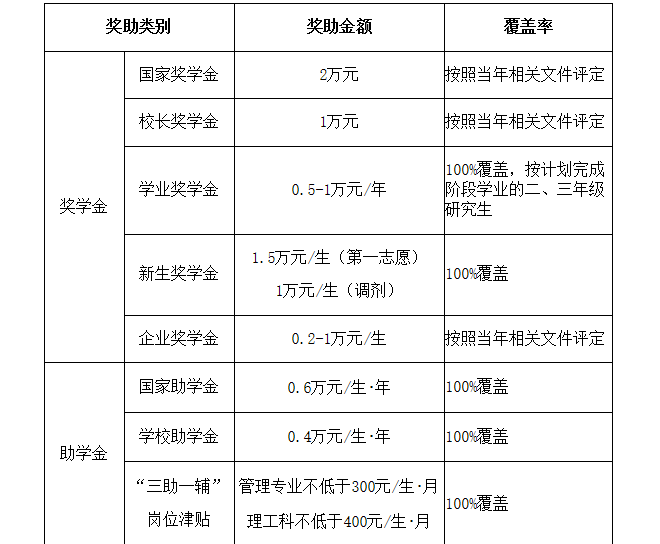 重庆科技学院2021年MPA/MTA硕士研究生招生简章