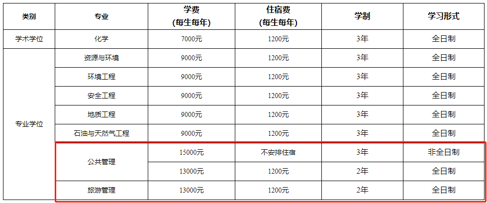 重庆科技学院2022年MPAMTA全日制、非全日制硕士研究生招生简章