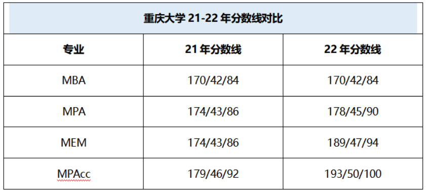 【考研择校】重庆大学2022年非全日制MBA复试录取情况分析