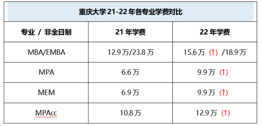 【考研择校】重庆大学2022年非全日制MBA复试录取情况分析