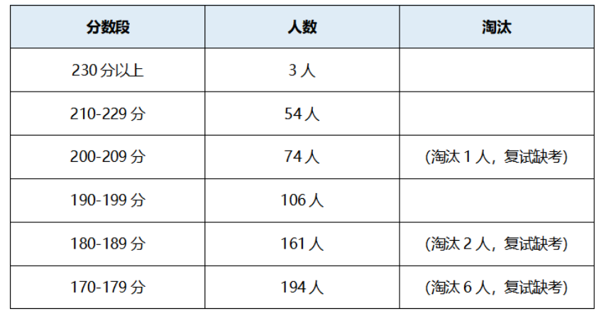 【考研择校】重庆大学2022年非全日制MBA复试录取情况分析