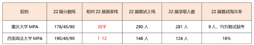 【考研择校】重庆大学、西南政法大学MPA 2022届录取情况