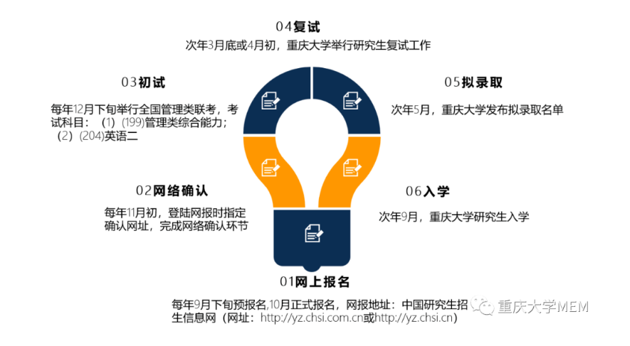 重庆大学工程管理硕士MEM（双证）2023招生简介