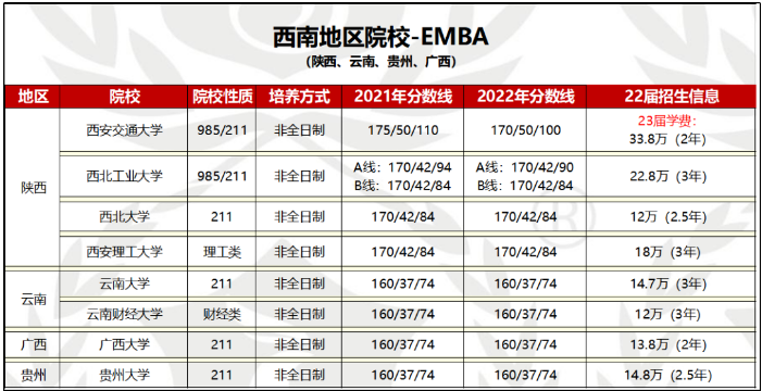 【院校信息】西南地区MBA/MPA/MPAcc/MEM等项目招生信息（陕云贵桂）