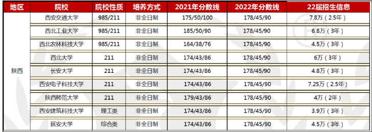 【院校信息】西南地区MBA/MPA/MPAcc/MEM等项目招生信息（陕云贵桂）