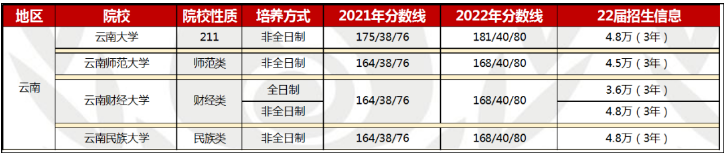 【院校信息】西南地区MBA/MPA/MPAcc/MEM等项目招生信息（陕云贵桂）