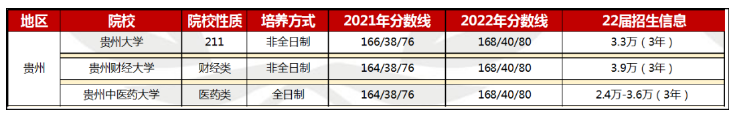 【院校信息】西南地区MBA/MPA/MPAcc/MEM等项目招生信息（陕云贵桂）