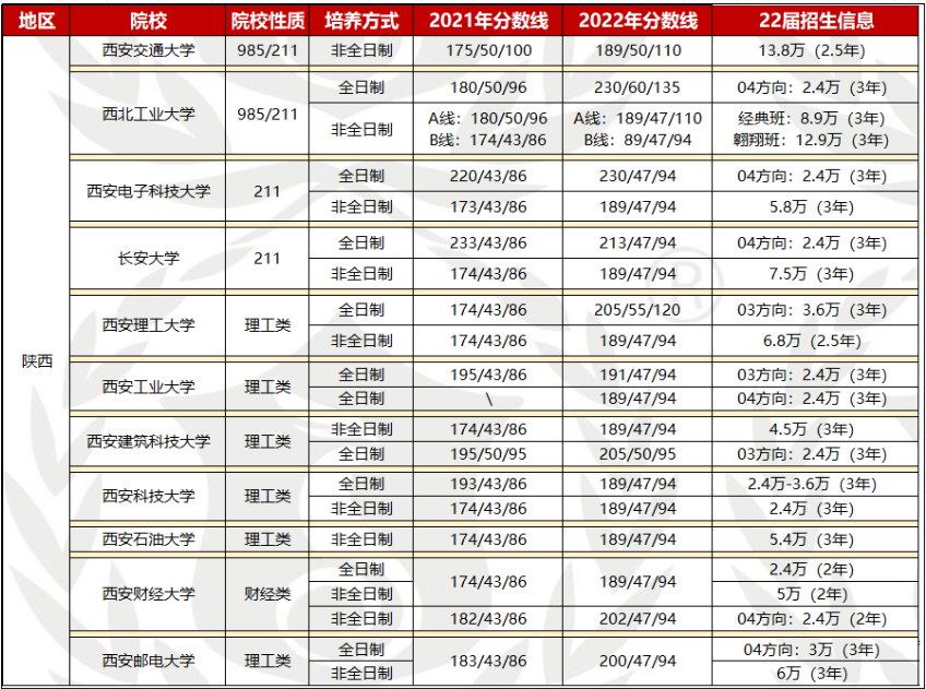 【院校信息】西南地区MBA/MPA/MPAcc/MEM等项目招生信息（陕云贵桂）