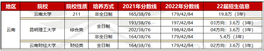 【院校信息】西南地区MBA/MPA/MPAcc/MEM等项目招生信息（陕云贵桂）