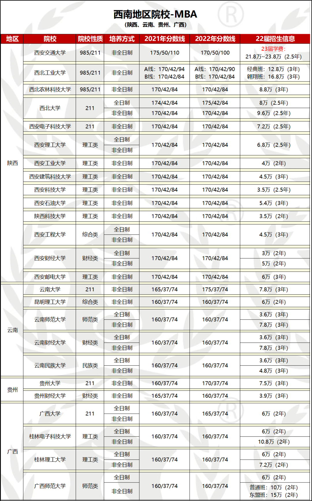 【院校信息】西南地区MBA/MPA/MPAcc/MEM等项目招生信息（陕云贵桂）