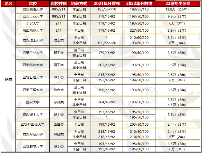 【院校信息】西南地区MBA/MPA/MPAcc/MEM等项目招生信息（陕云贵桂）