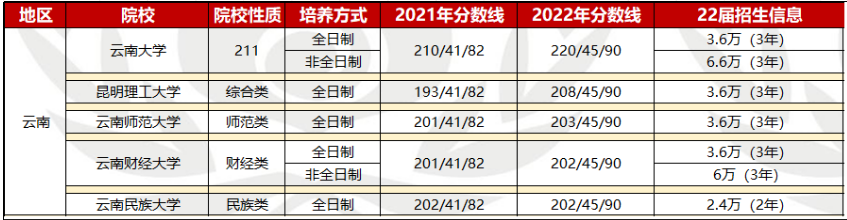 【院校信息】西南地区MBA/MPA/MPAcc/MEM等项目招生信息（陕云贵桂）