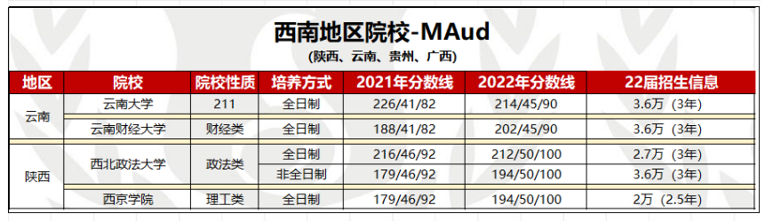 【院校信息】西南地区MBA/MPA/MPAcc/MEM等项目招生信息（陕云贵桂）