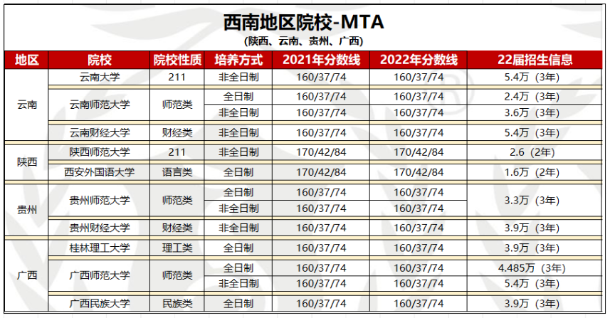 【院校信息】西南地区MBA/MPA/MPAcc/MEM等项目招生信息（陕云贵桂）