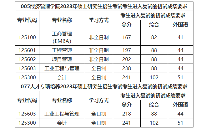 西南交通大学2023年EMBAMPAccMEM01-04方向复试内容