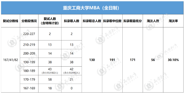 【解读】2023年重庆工商大学MBA（全日制+非全日制）复录情况