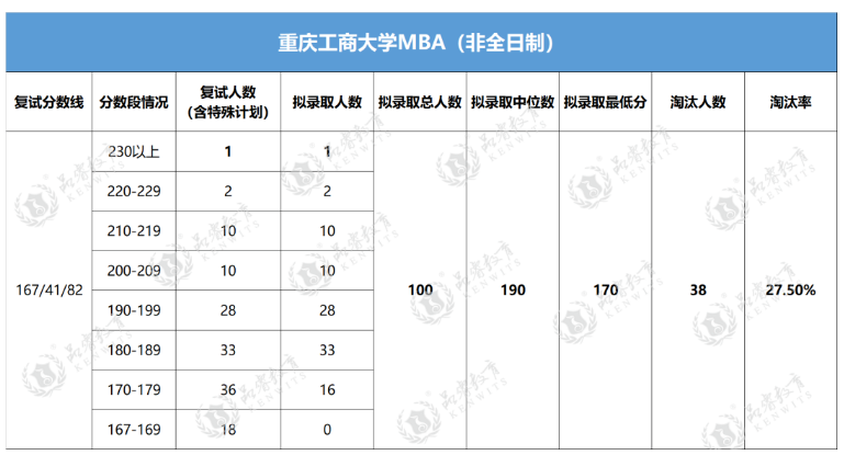 【解读】2023年重庆工商大学MBA（全日制+非全日制）复录情况