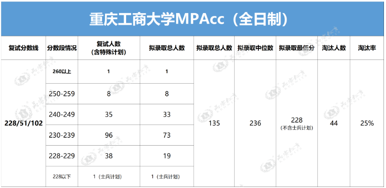 【重磅解读】2023年重庆工商大学MPAcc、MAud复录情况