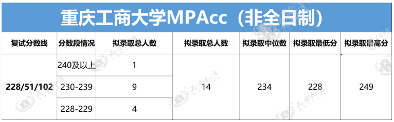 【重磅解读】2023年重庆工商大学MPAcc、MAud复录情况