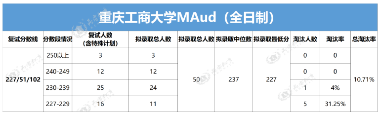 【重磅解读】2023年重庆工商大学MPAcc、MAud复录情况