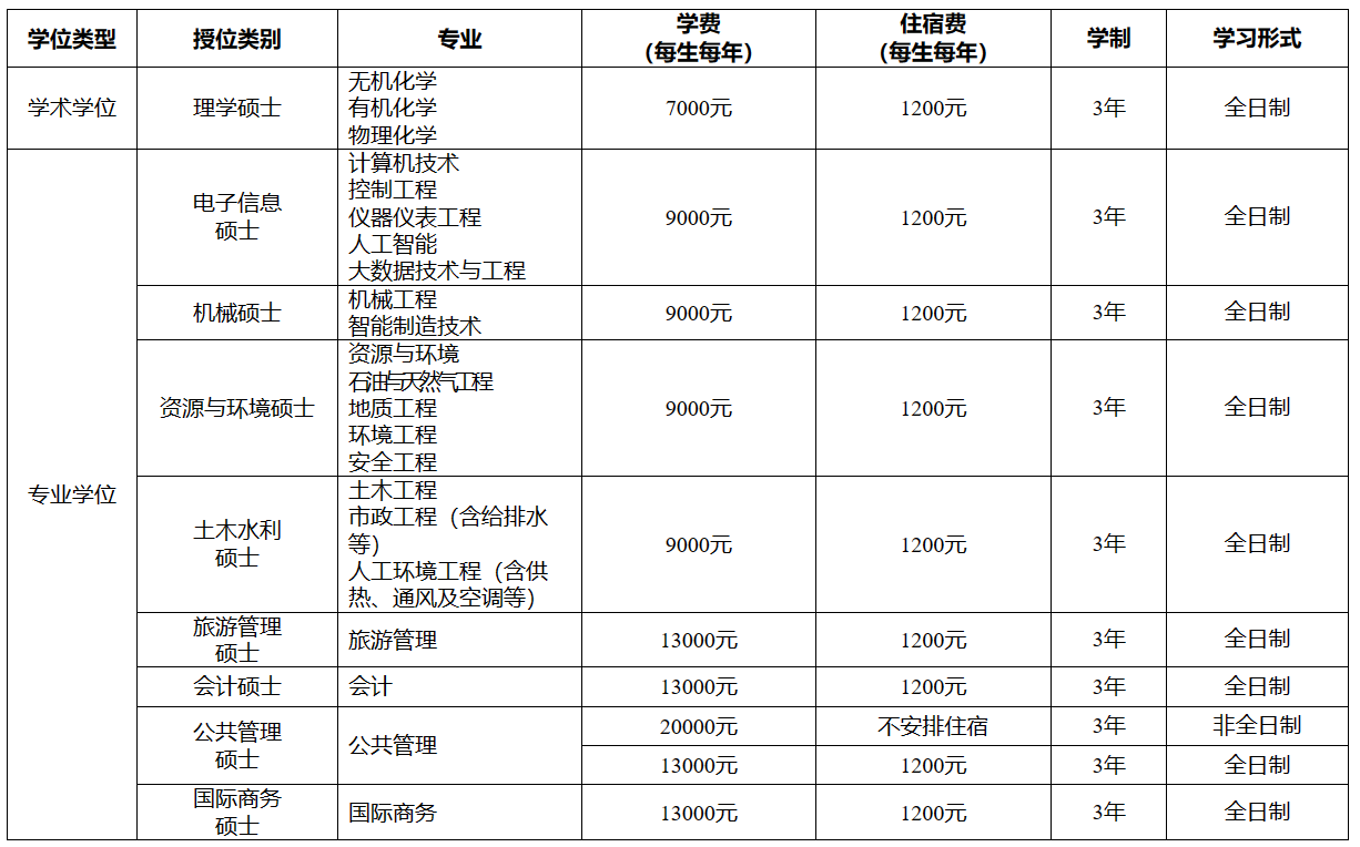 重庆科技学院2024年MPA/MTA/MPAcc研究生招生简章