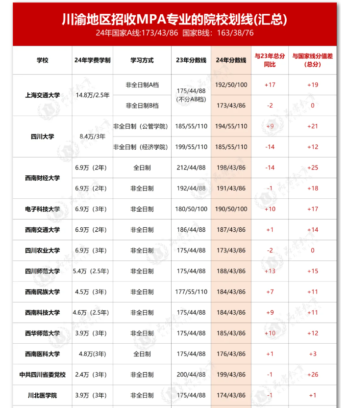 【24划线】四川重庆地区24所MPA（公共管理）院校划线汇总