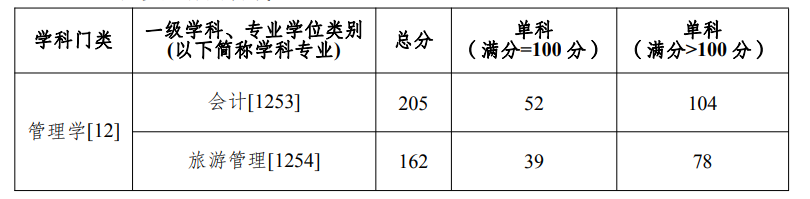 重庆科技大学工商管理学院 2024年MTA招生复试细则