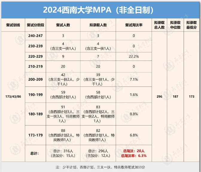 西南大学24年MPA（非全日制）复试录取情况